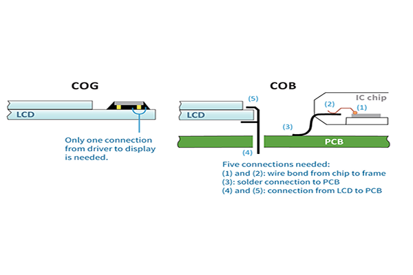 Qu'est-ce que COG et COB de l'écran LCD?