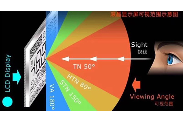Quels sont les différents types d'affichages LCD?
