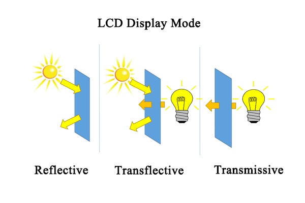 Technologies d'affichage LCD: réfléchie, transmissive et transflective