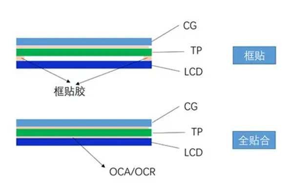 Que sont la stratification complète et la semi-stratification de l'écran tactile ?