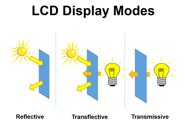 Comment distinguer les modes LCD transmissif, transflectif et réfléchissant ?
